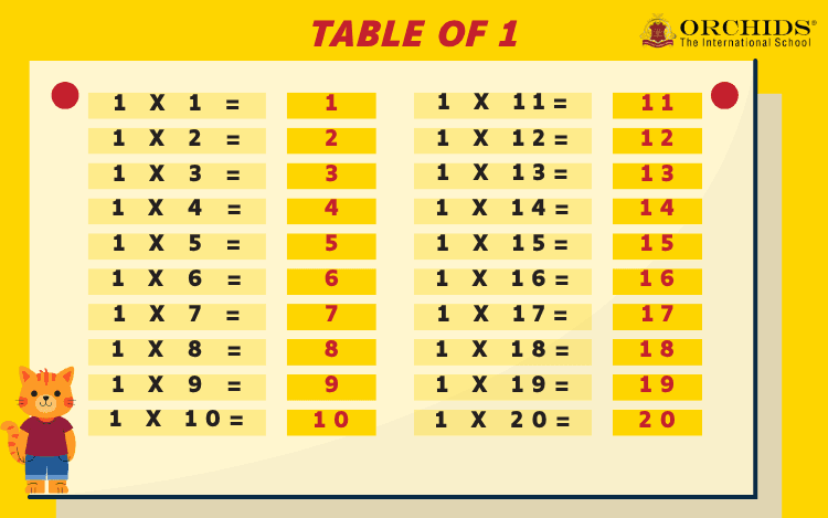 Multiplication Table of 1